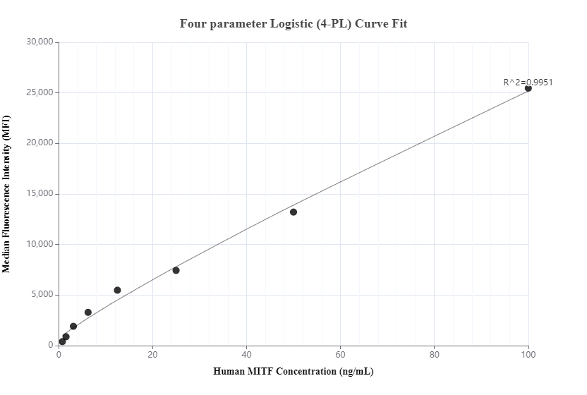 Cytometric bead array standard curve of MP00746-1, MITF Recombinant Matched Antibody Pair, PBS Only. Capture antibody: 83803-1-PBS. Detection antibody: 83803-2-PBS. Standard: Ag3679. Range: 0.781-100 ng/mL.  